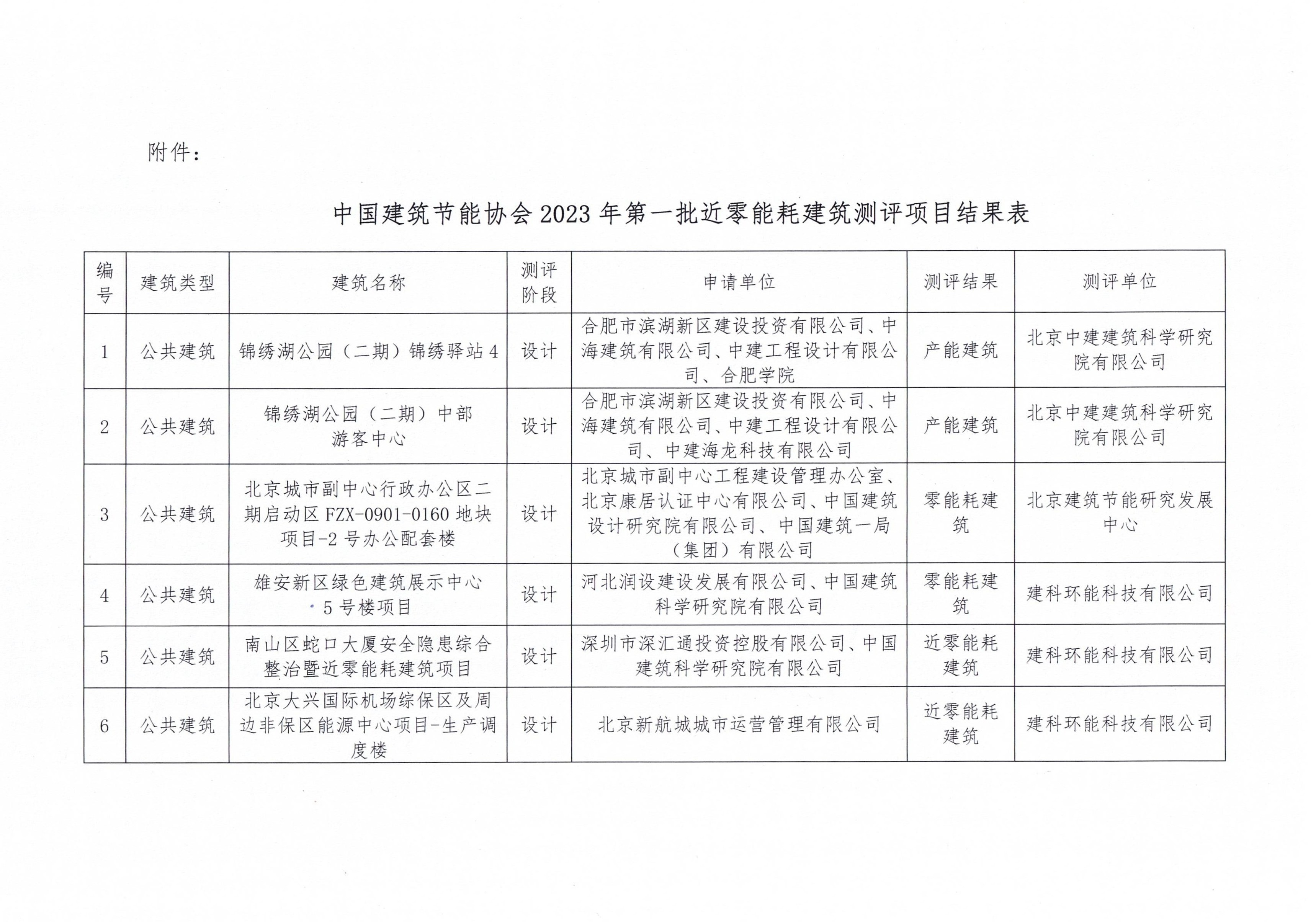 2023年第一批近零能耗建筑測評項目公示 20230228_頁面_2.jpg